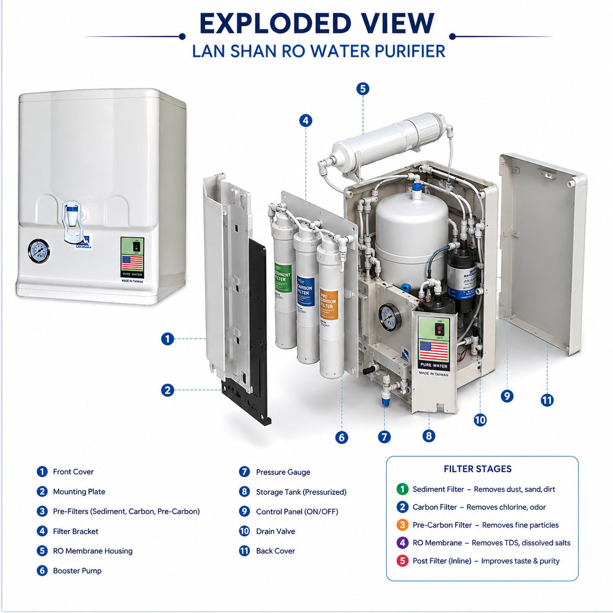 LAN SHAN RO Water Purifier – Exploded View
